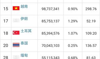 世界各国人口排名